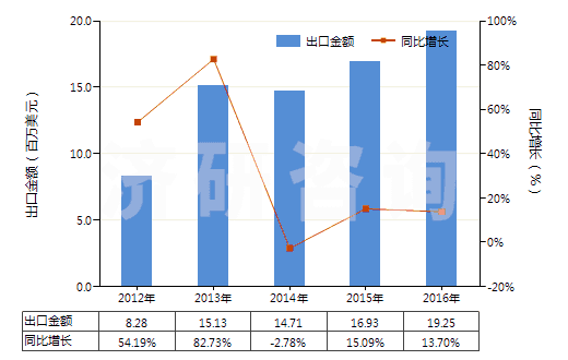 2012-2016年中國(guó)間苯二酚及其鹽(HS29072100)出口總額及增速統(tǒng)計(jì)